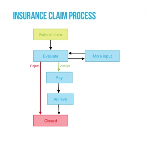 Insurance claim process preview